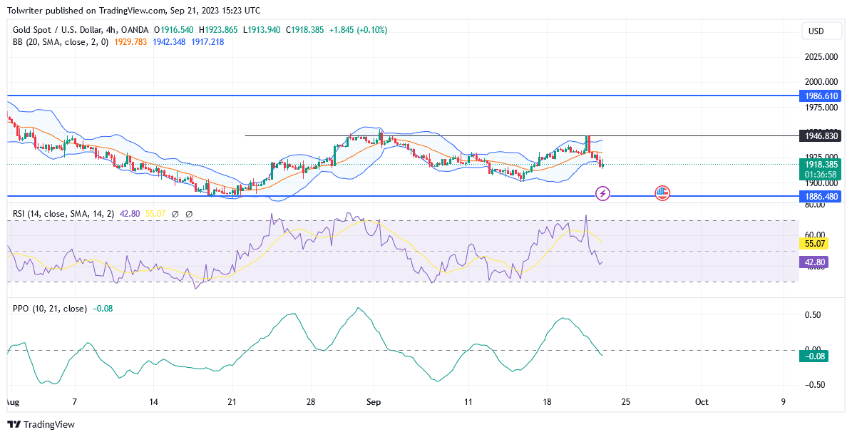 Gold (XAUUSD) Buyers Face Resistance Amidst Market Pressure