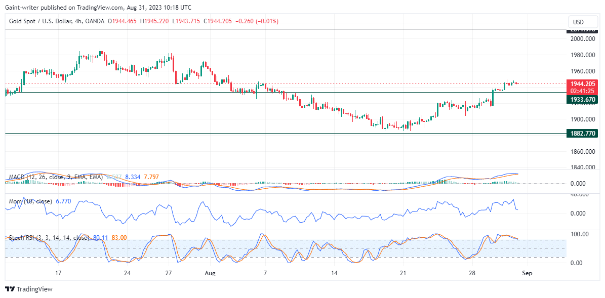 Gold (XAUUSD) Bullish Strength Persists as Key Level Breaks