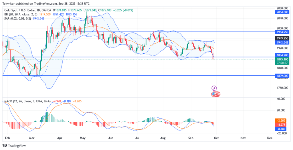 Gold (XAUUSD) Decline Extends As Buyers Lose Grip
