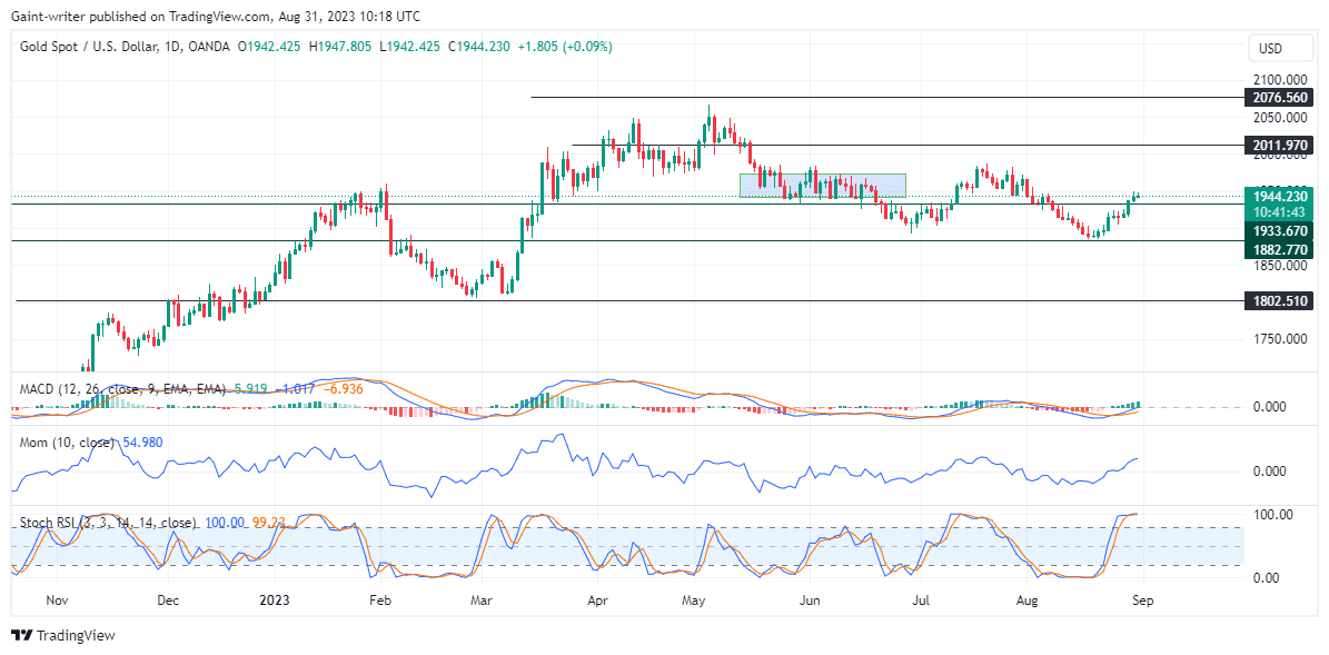 Gold (XAUUSD) Bullish Strength Persists as Key Level Breaks