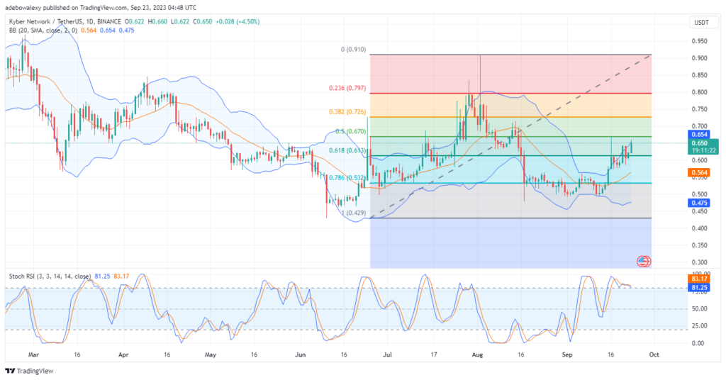 Kyber Networks (KNC) Continues Marching Towards the 50 Fibonacci Retracement Level