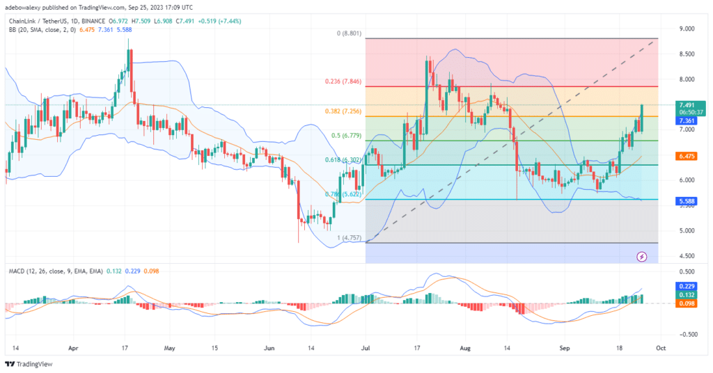 Chainlink (LINK) Price Ramps through the $7.00 Price Level