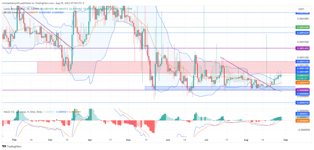 Lucky Block – Guide, Tips & Insights | Learn 2 Trade Market Prediction – Expert Analysis & Trading Tips | Learn 2 Trade: The LBLOCK Market Shows Aggressive Bullish Intent