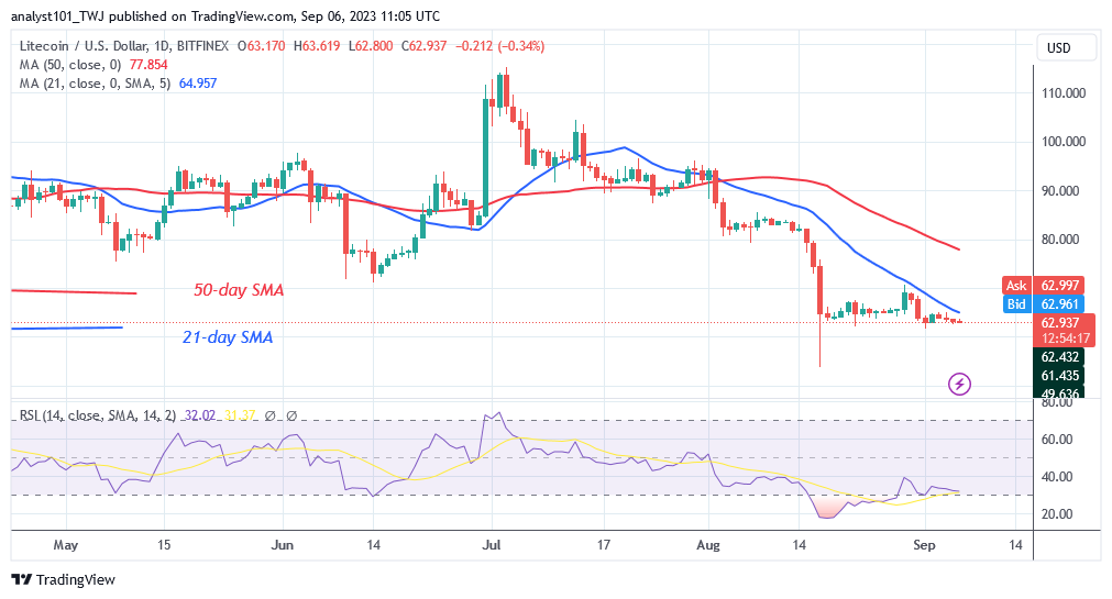 Litecoin Is Range-bound But Remains Above The $62 Low