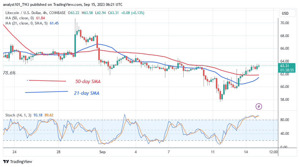 The $64 resistance halts Litecoin's rising movement 