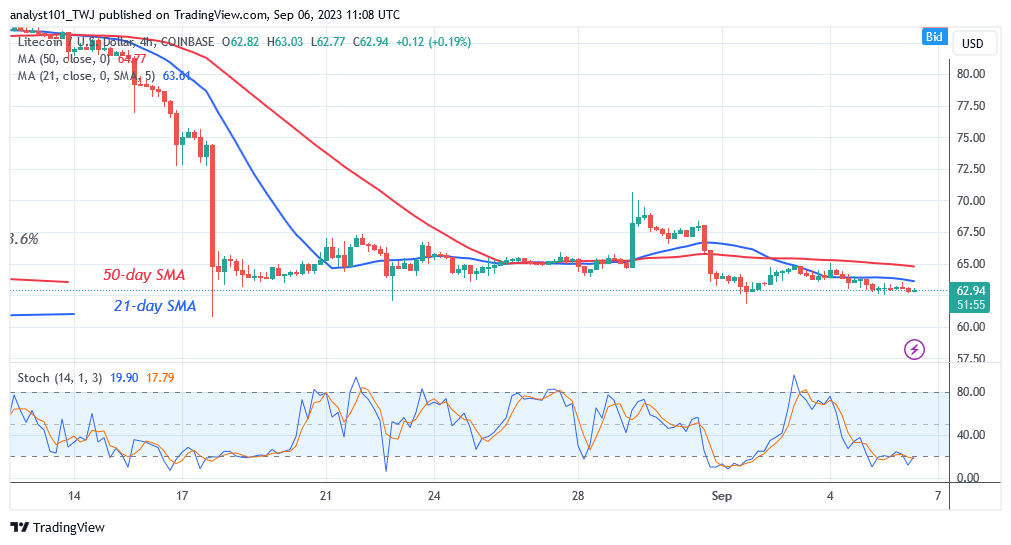 Litecoin Is Range-bound But Remains Above The $62 Low 