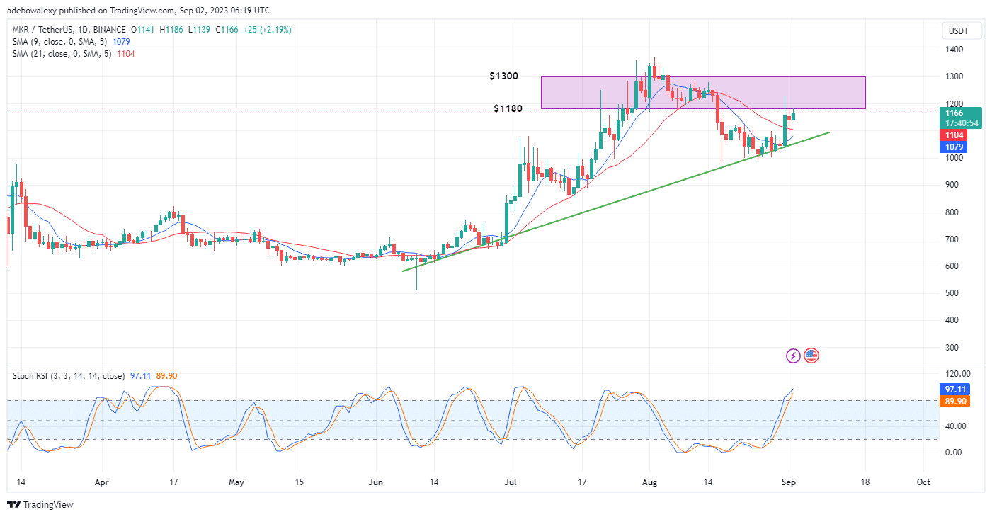 Maker (MKR) Price Action Seeks To Keep the Upside Correction Going