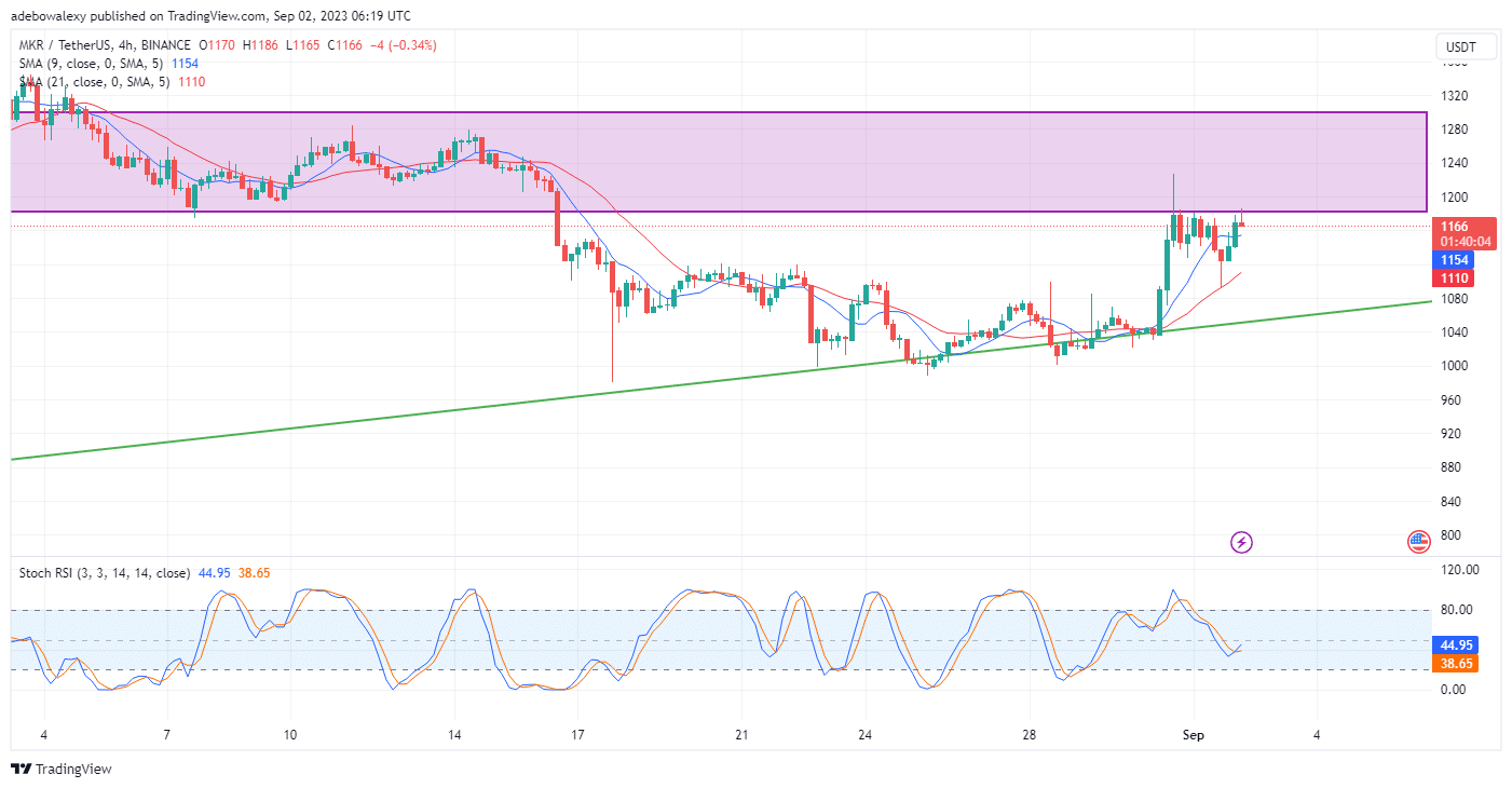 Maker (MKR) Price Action Seeks To Keep the Upside Correction Going