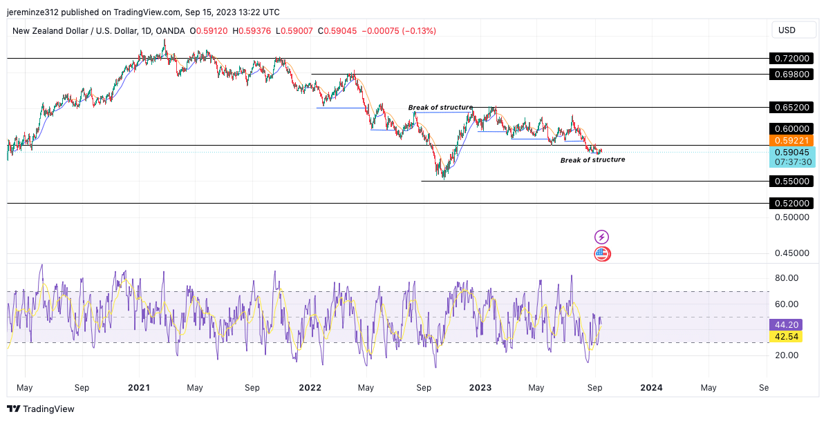 يعيد زوج NZDUSD اختبار المستوى الرئيسي 0.6000