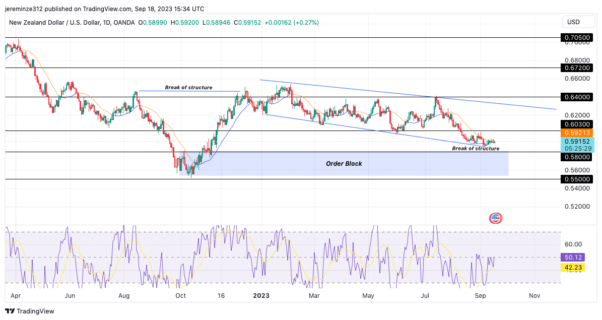 NZDUSD Bearish stemning fortsætter med at fortsætte