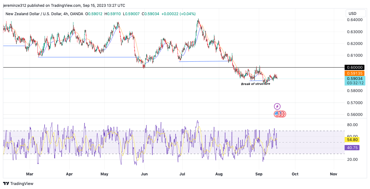 NZDUSD Retests the 0.6000 Key Level