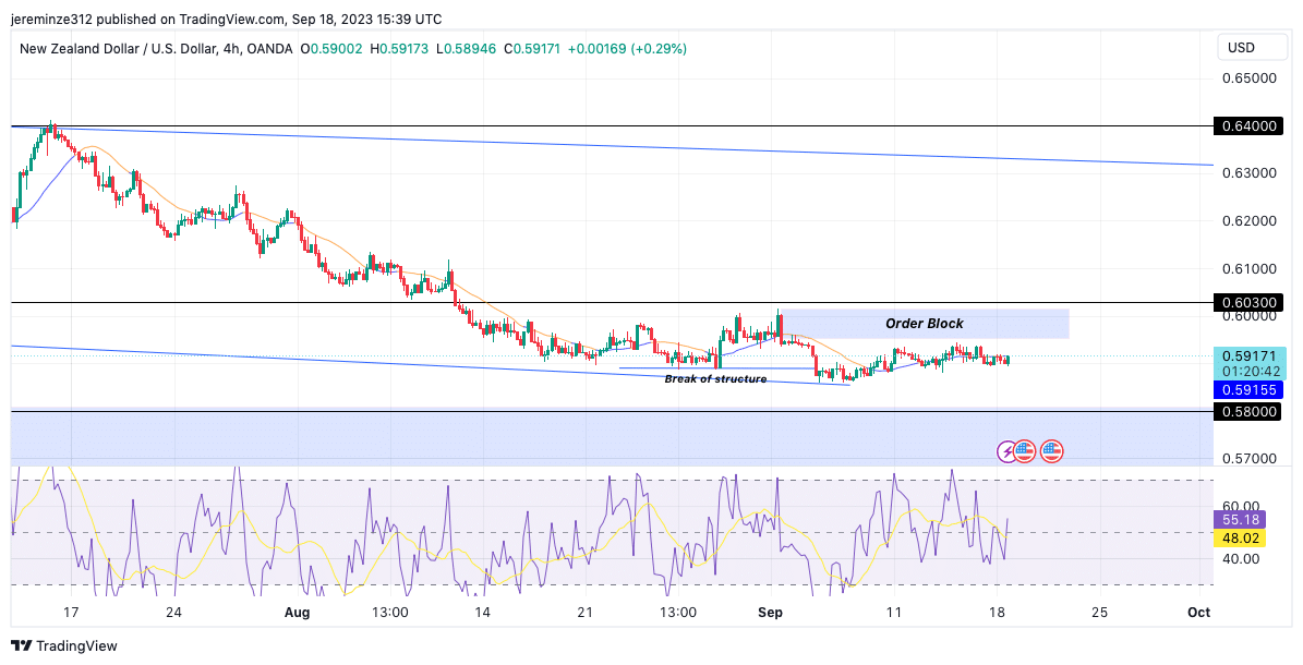 NZDUSD مندی کا جذبہ برقرار ہے۔