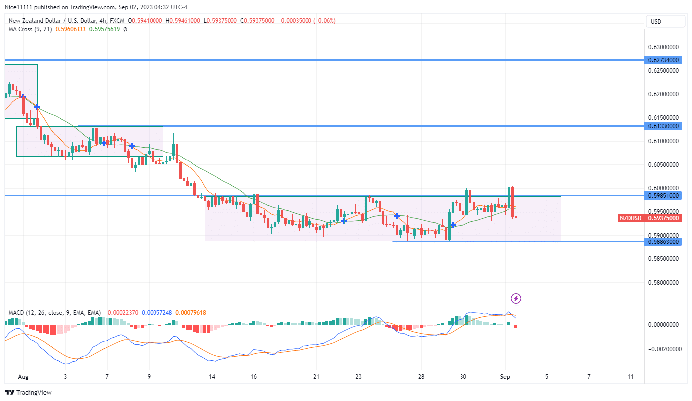 NZDUSD գների գործողությունը բացահայտում է հակադարձ նշաններ