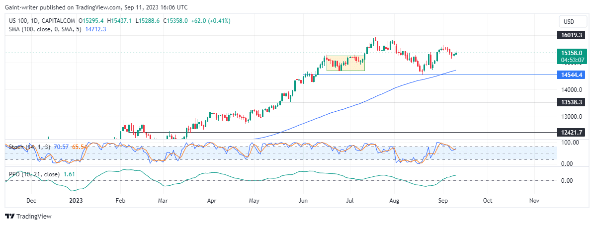 Nasdaq 100 (NAS100) ទទួលបានការផ្តោតអារម្មណ៍ទិញឡើងវិញ