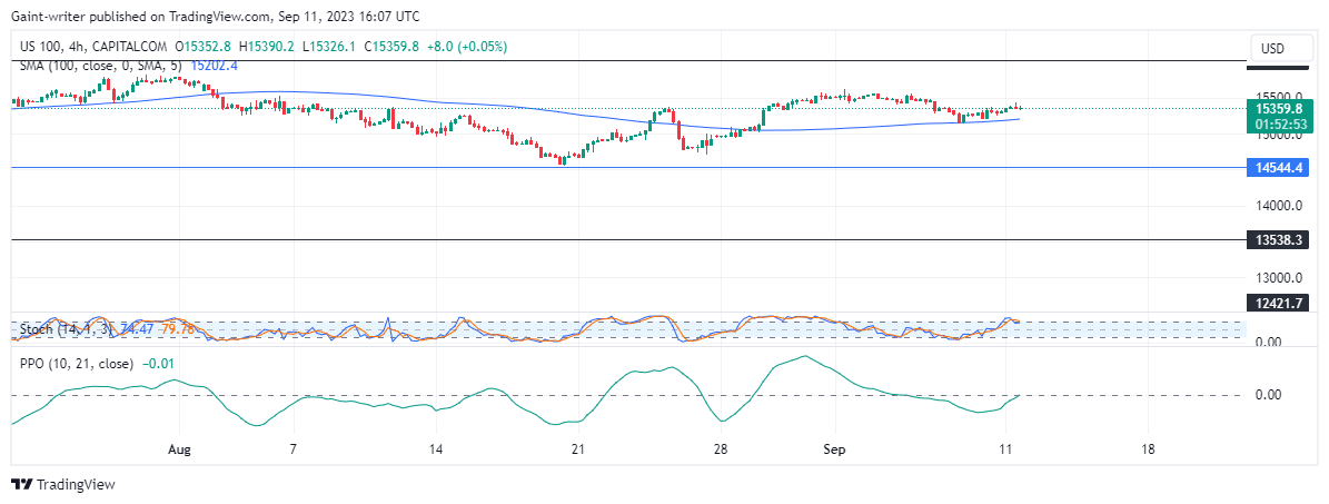 Nasdaq 100 (NAS100) ទទួលបានការផ្តោតអារម្មណ៍ទិញឡើងវិញ