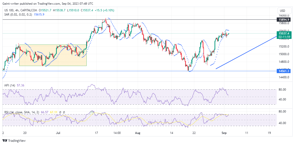 Nasdaq ține de un câștig modest