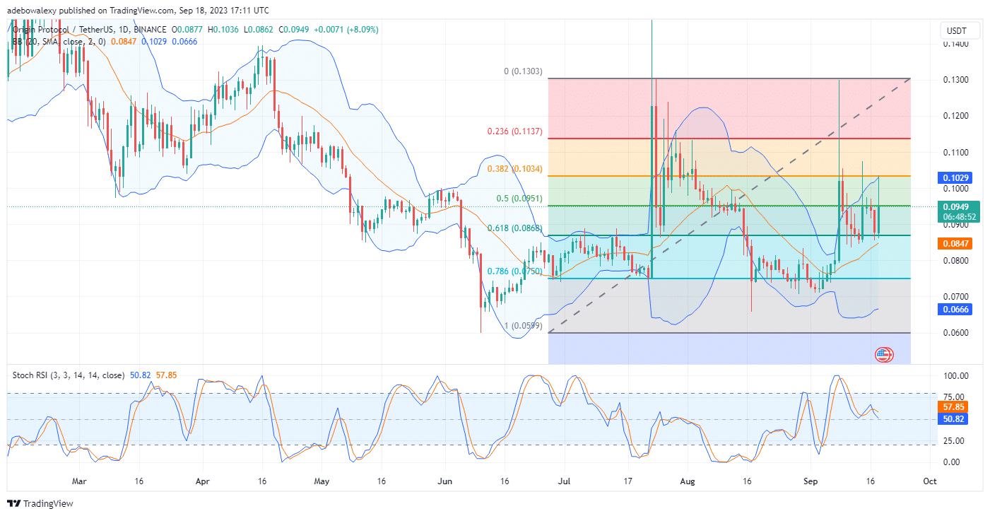 Origin Protocol (OGN) Retracts Below Fibonacci Retracement Level 50