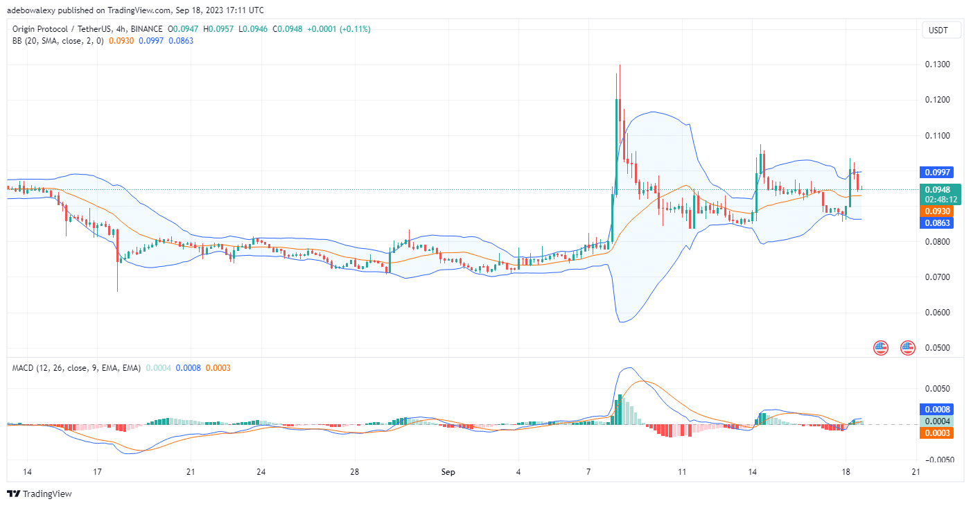 Origin Protocol (OGN) Retracts Below Fibonacci Retracement Level 50