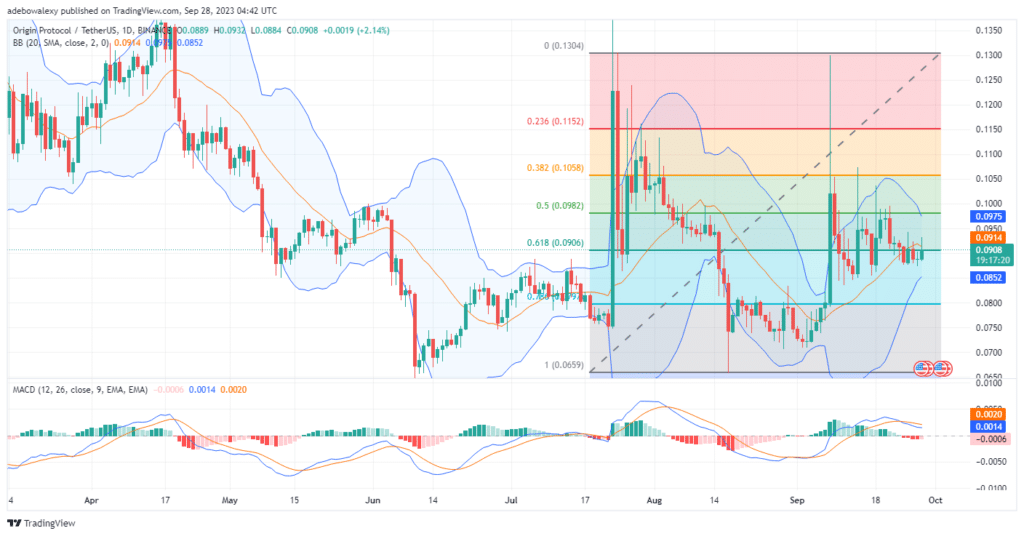 Origin Protocol (OGN) Set to Rise Further in the Buyer’s Zone