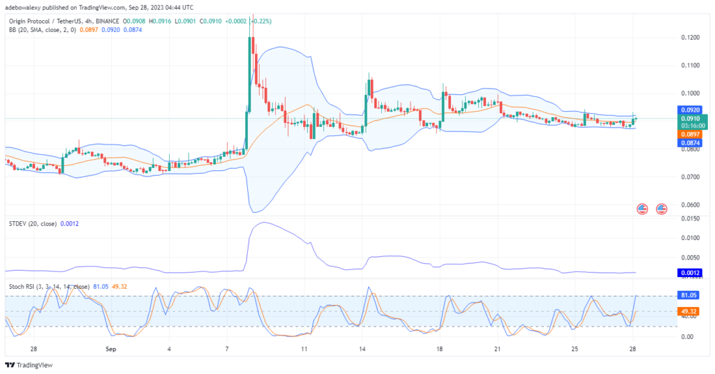 Origin Protocol (OGN) Set to Rise Further in the Buyer’s Zone