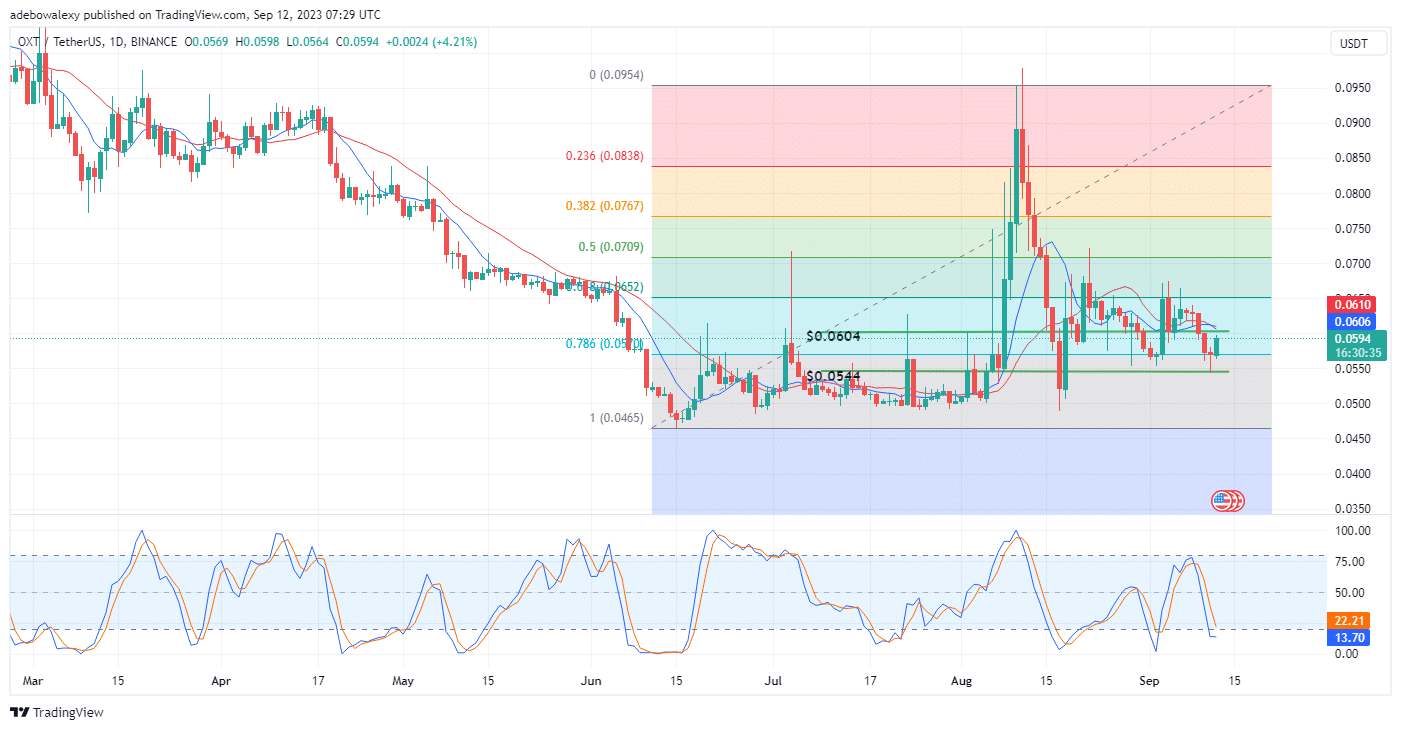 Orchid (OXT) Obtains Support at the 78.60 Fibonacci Retracement Level