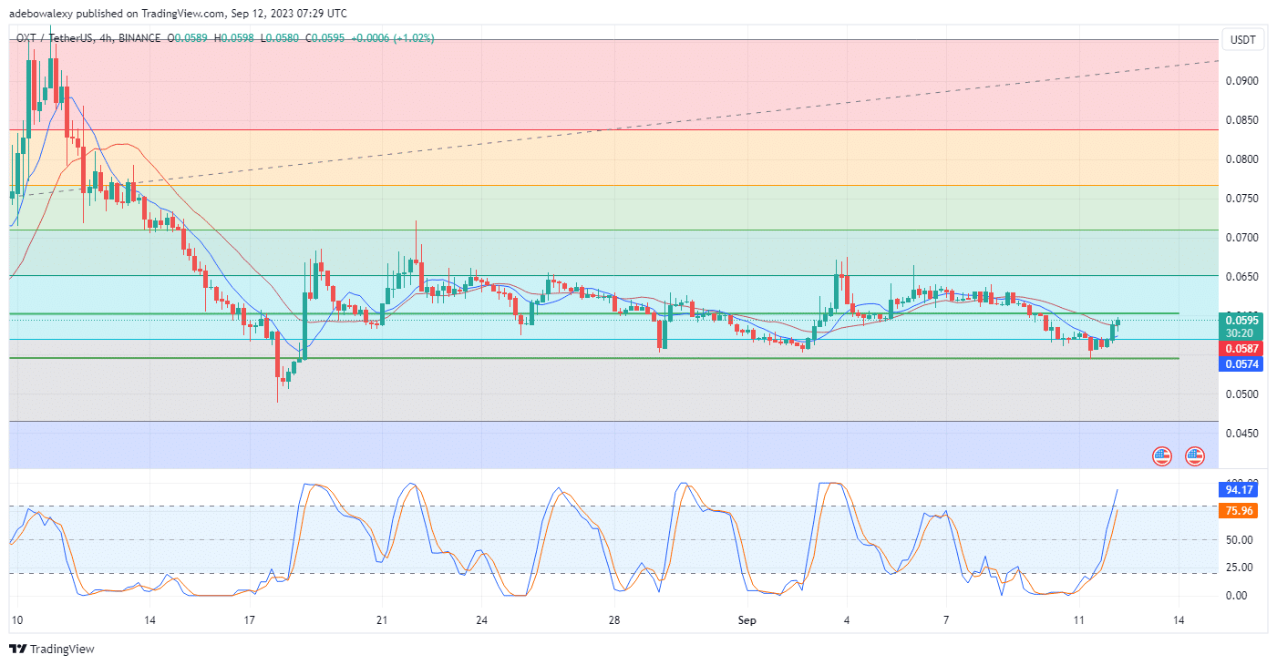 Orchid (OXT) Obtains Support at the 78.60 Fibonacci Retracement Level