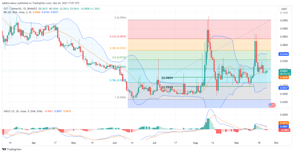 Orchid (OXT) Price Action May Resurface above the 61.80 Fibonacci Retracement Level