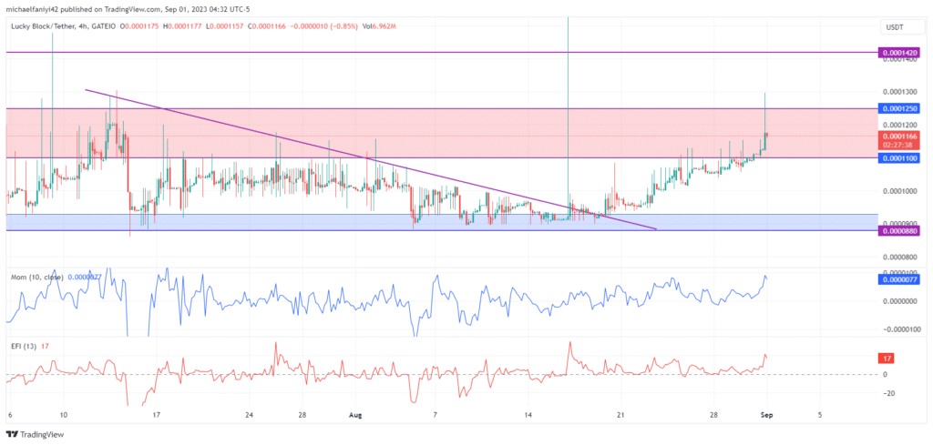 Lucky Block – Guide, Tips & Insights | Learn 2 Trade Market Prediction – Expert Analysis & Trading Tips | Learn 2 Trade: LBLOCK Makes Steady Progress Through Resistance Block