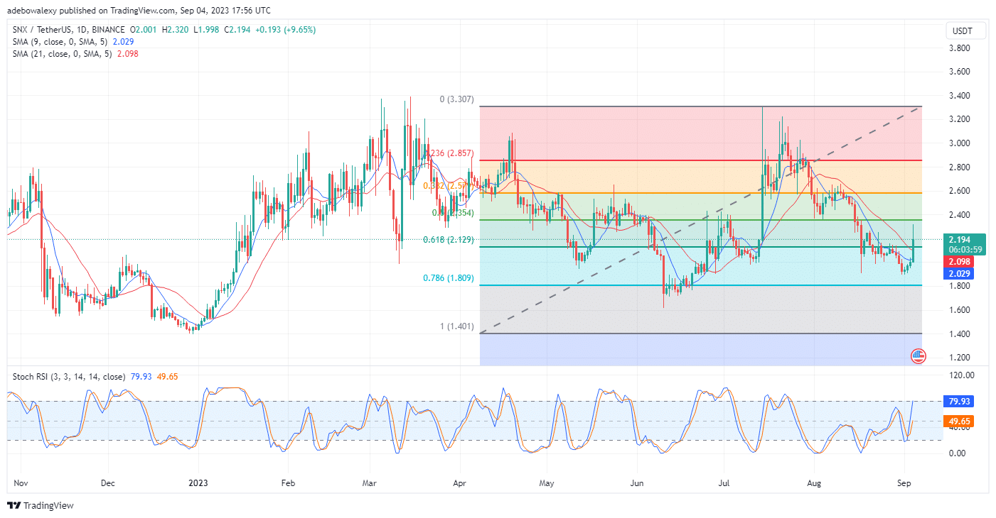 I-Synthetix (SNX) Isenzo seXabiso sijongene neentloko zentloko kufuphi nokuchasana kwi-$ 2.350 Mark