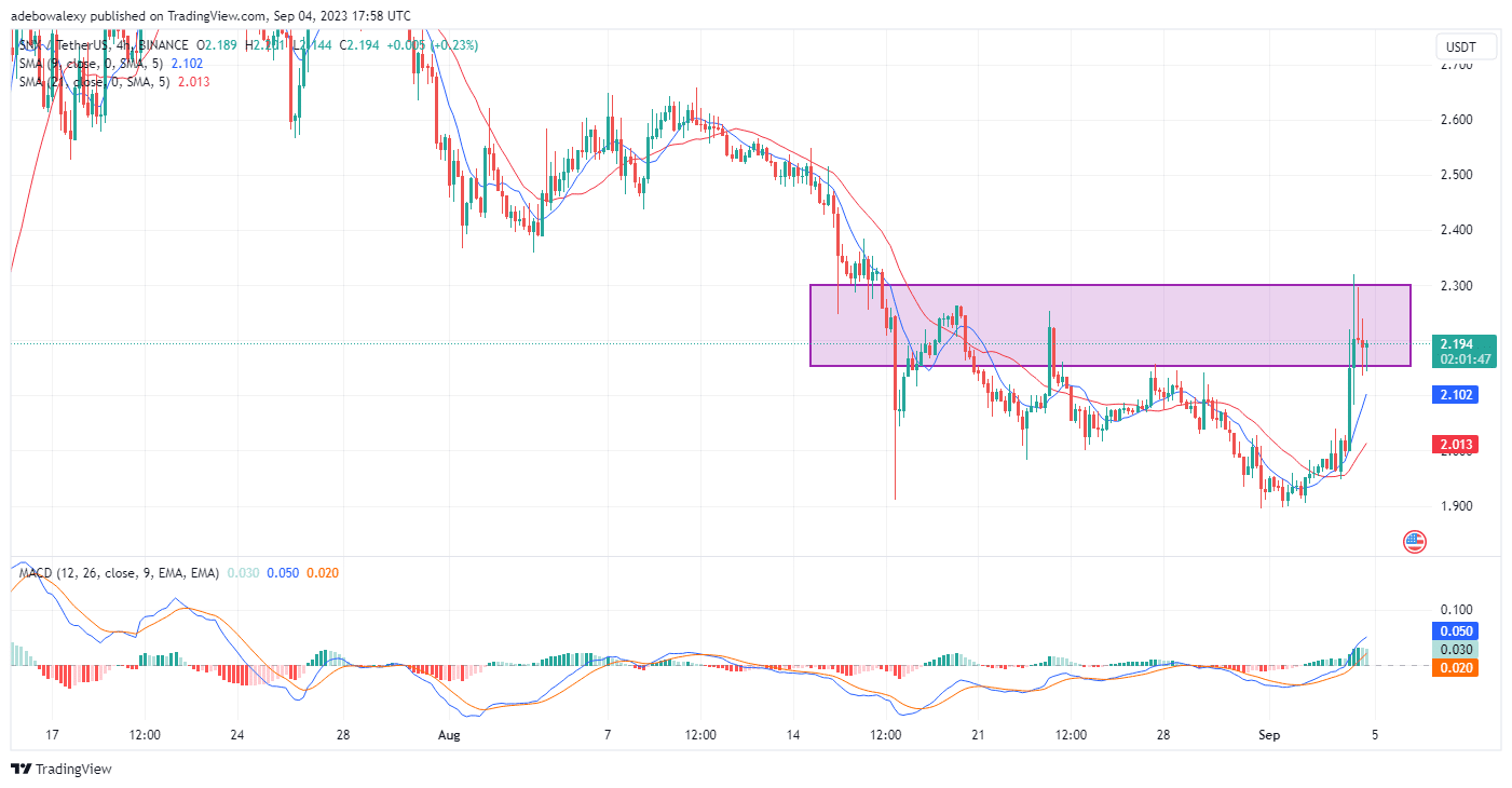 L'acció de preus de Synthetix (SNX) s'enfronta a vents contraris prop de la resistència a la marca de 2.350 dòlars