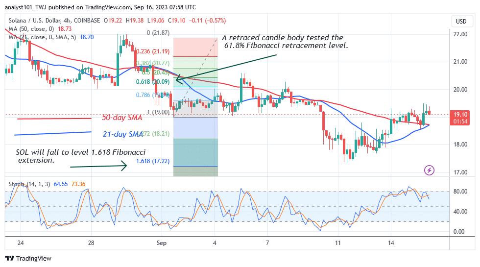 Solana May Tumble ut misellam $ 19.50 High