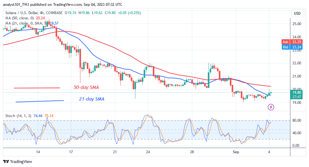 Solana Resumes Its Range As It Circles Above $19