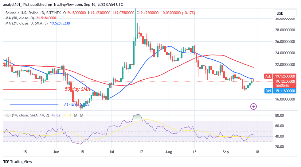 Solana May Tumble ut misellam $ 19.50 High