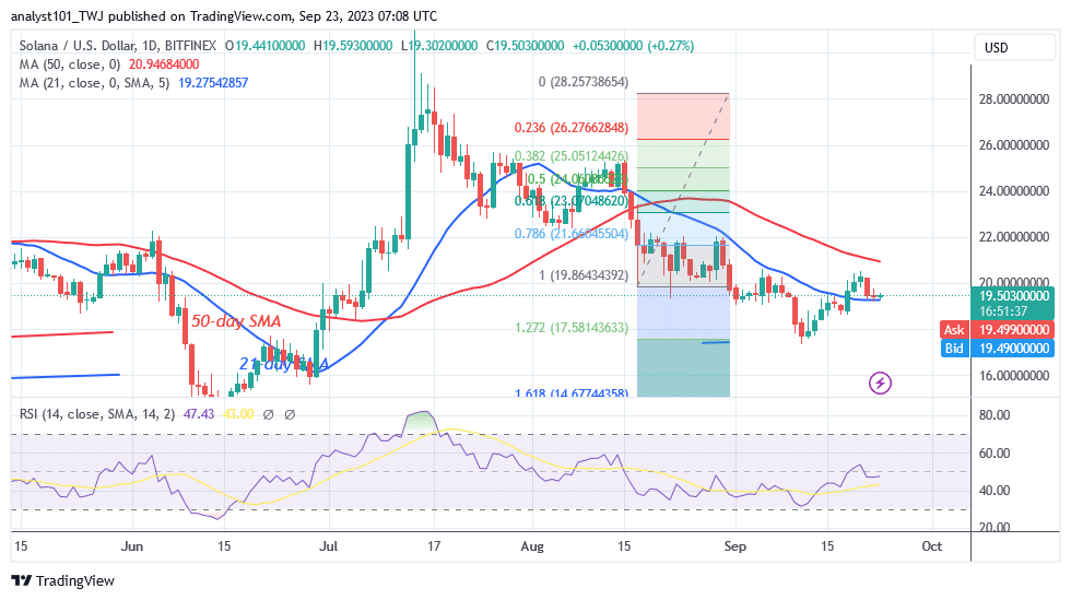 Solana Moves Sideways as It Attempts the Barrier at $20.50