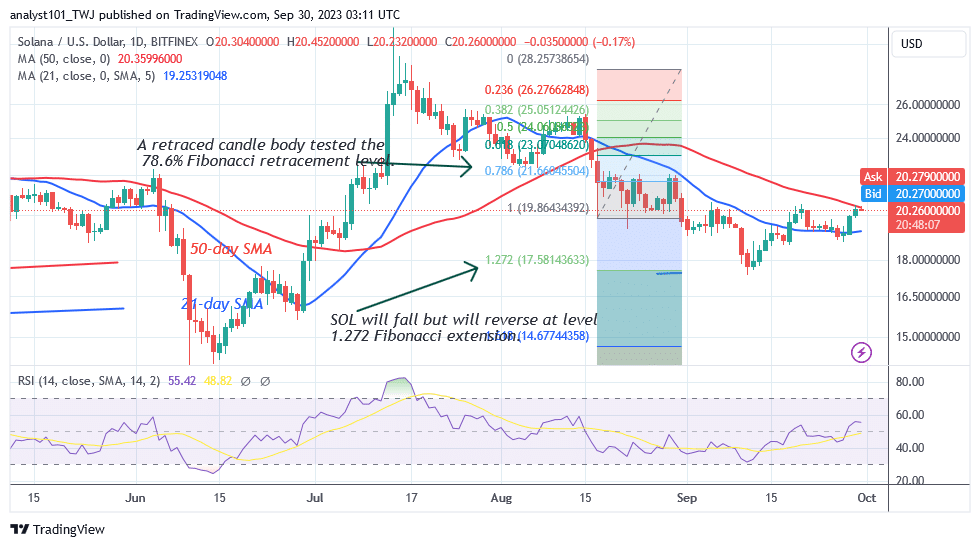Solana Fails to Advance as It Faces Rejection at $20.50