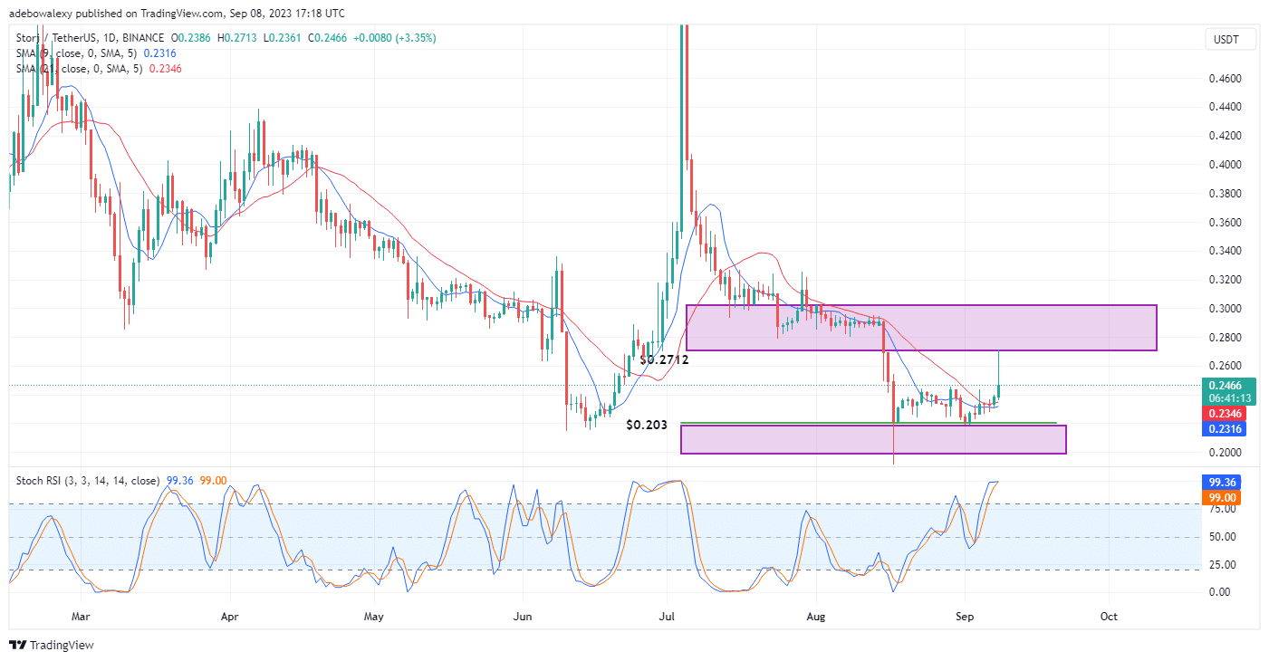 STORJUSDT Corrects Off Multi-Month Low, Eyes Breaking the $0.2712 Mark