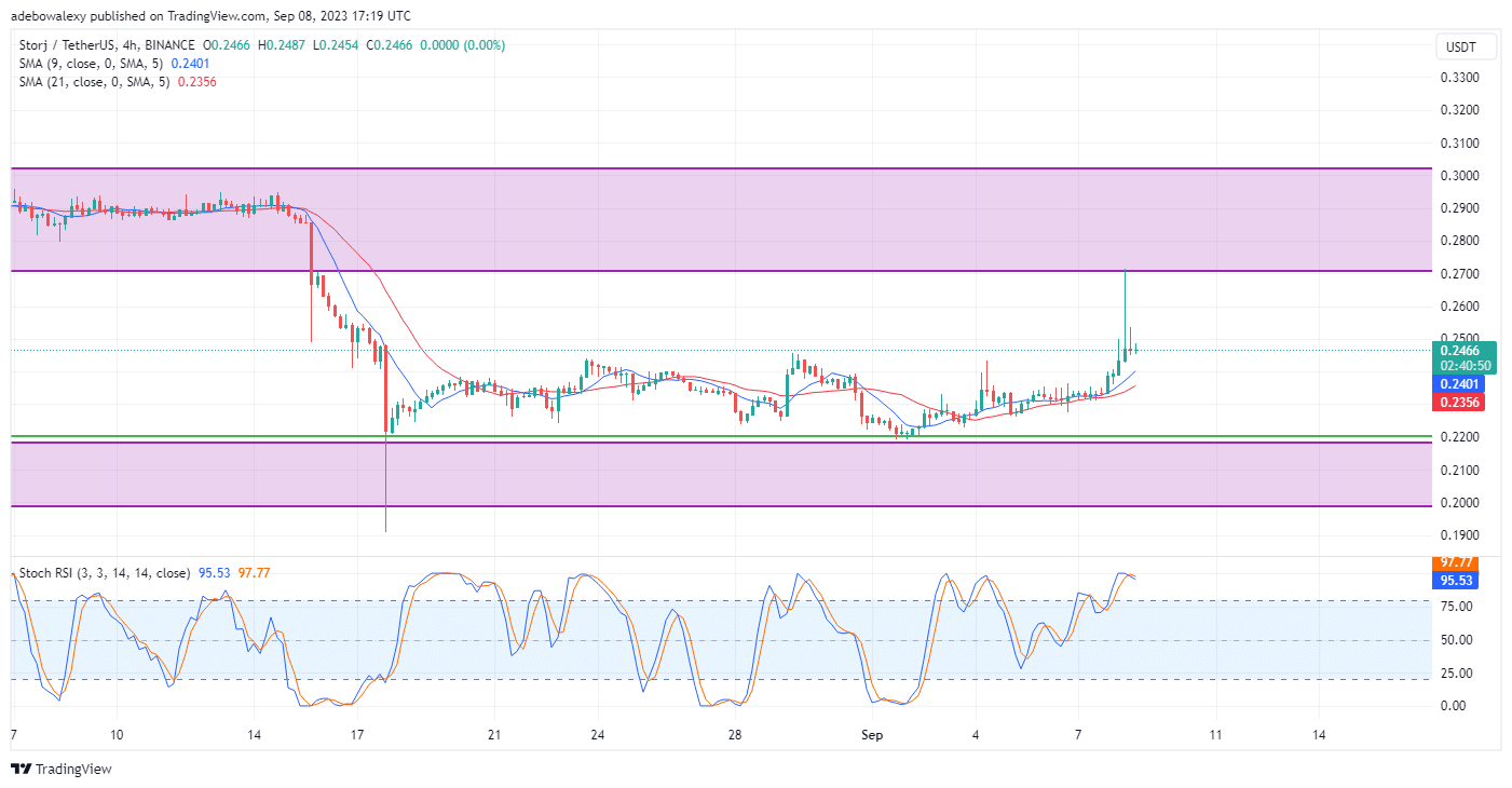 STORJUSDT Corrects Off Multi-Month Low, Eyes Breaking the $0.2712 Mark