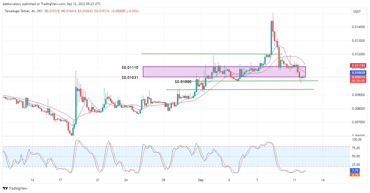 Tamadoge (TAMA) Price Prediction for Today, September 12: TAMAUSDT Price Action Rebounds Upwards From Above the $0.001024 Mark