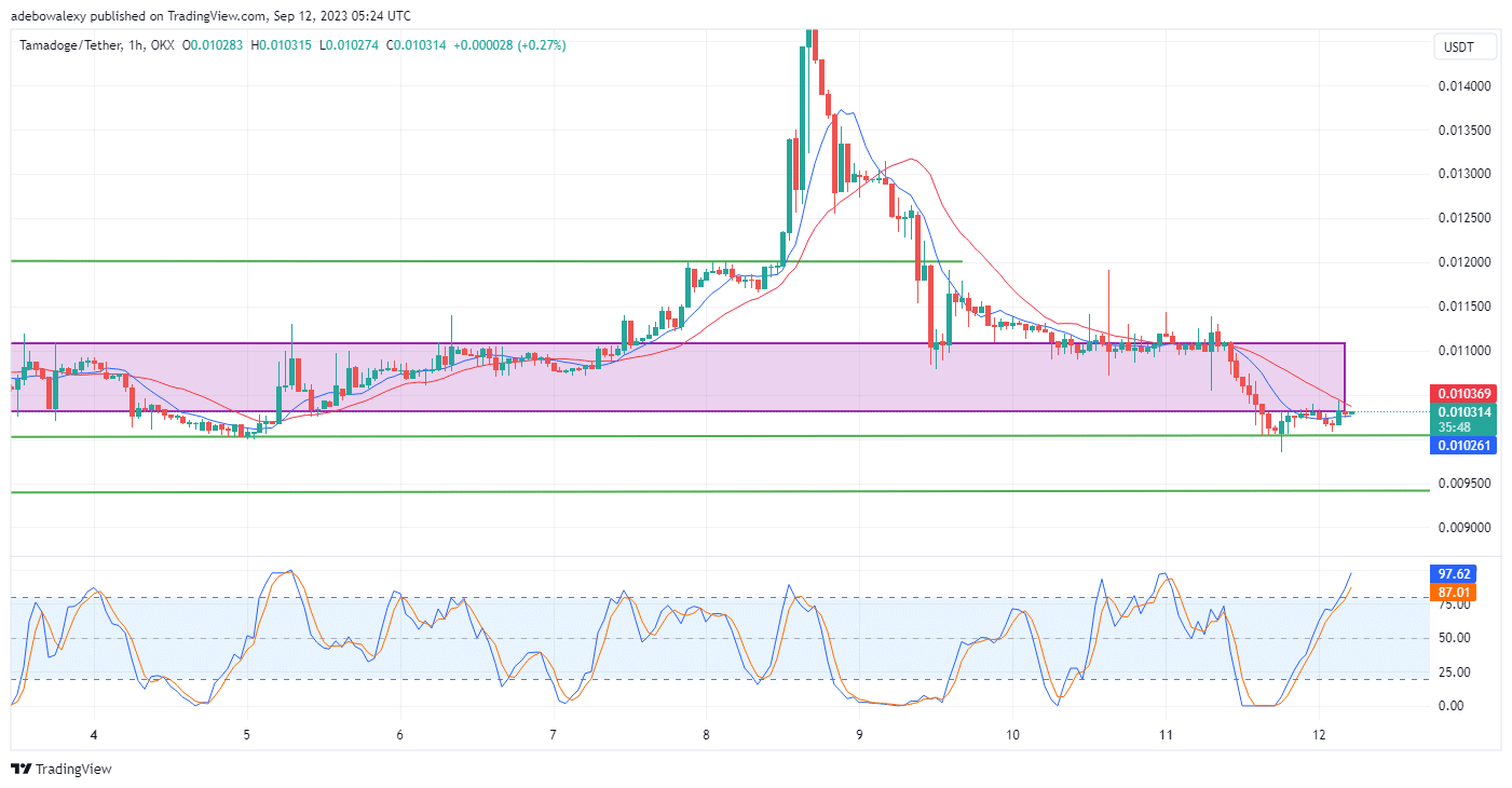 Tamadoge (TAMA) Price Prediction for Today, September 12: TAMAUSDT Price Action Rebounds Upwards From Above the $0.001024 Mark