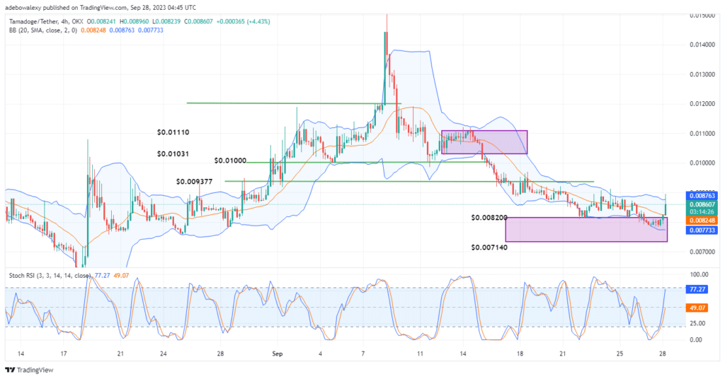 Tamadoge (TAMA) Price Prediction for Today, September 28: TAMA Bursts Out of the Price Ceiling at $0.008200 Mark