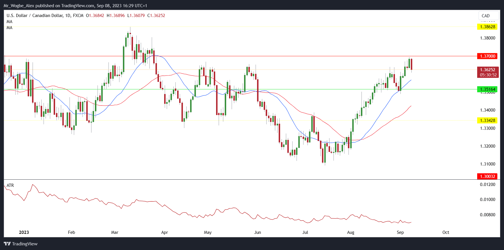 USD/CAD օրական աղյուսակ