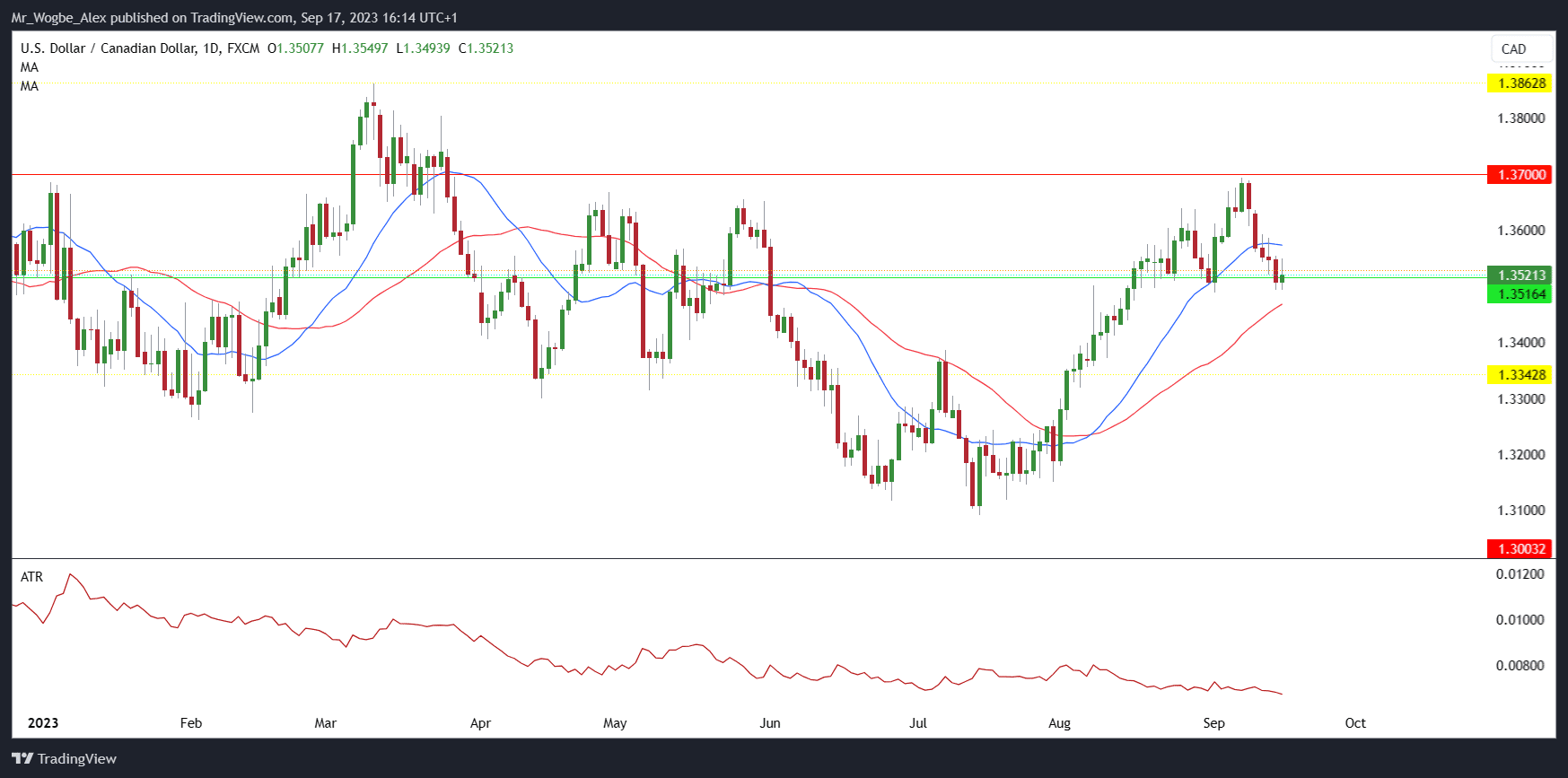 USD / CAD Ĉiutaga Letero