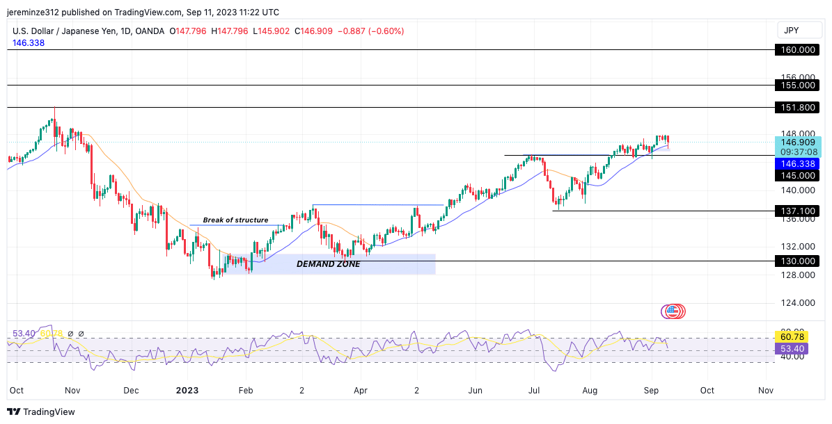 USDJPY Ikubwerera Kumalo Ofunika Kwambiri