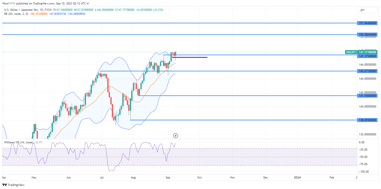 ساختار بازار USDJPY همچنان صعودی است