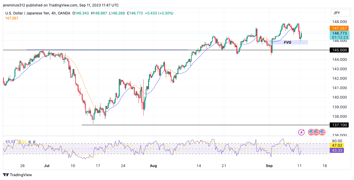 USDJPY उचित मूल्य अंतर में पीछे हट गया