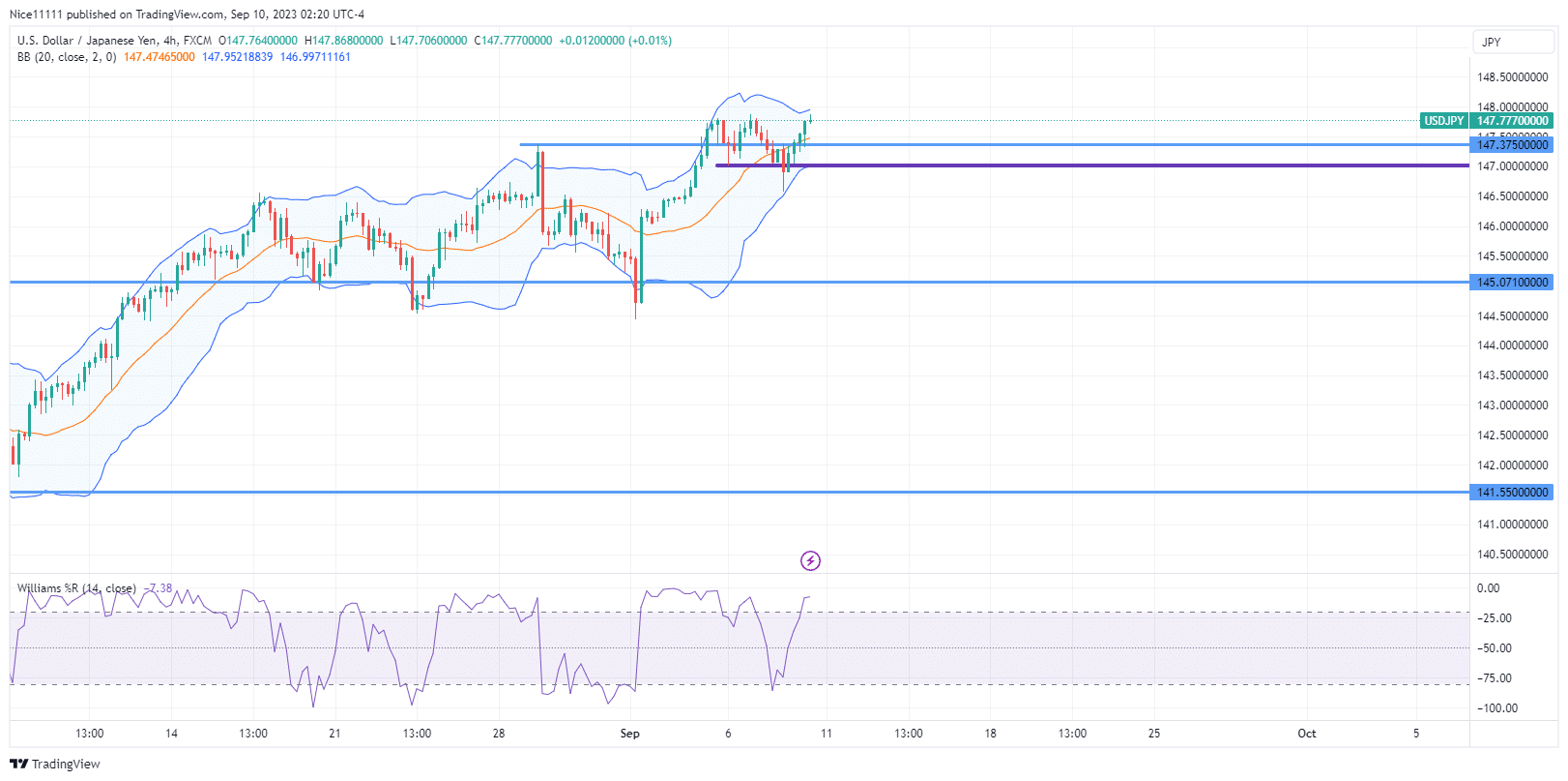 ساختار بازار USDJPY همچنان صعودی است