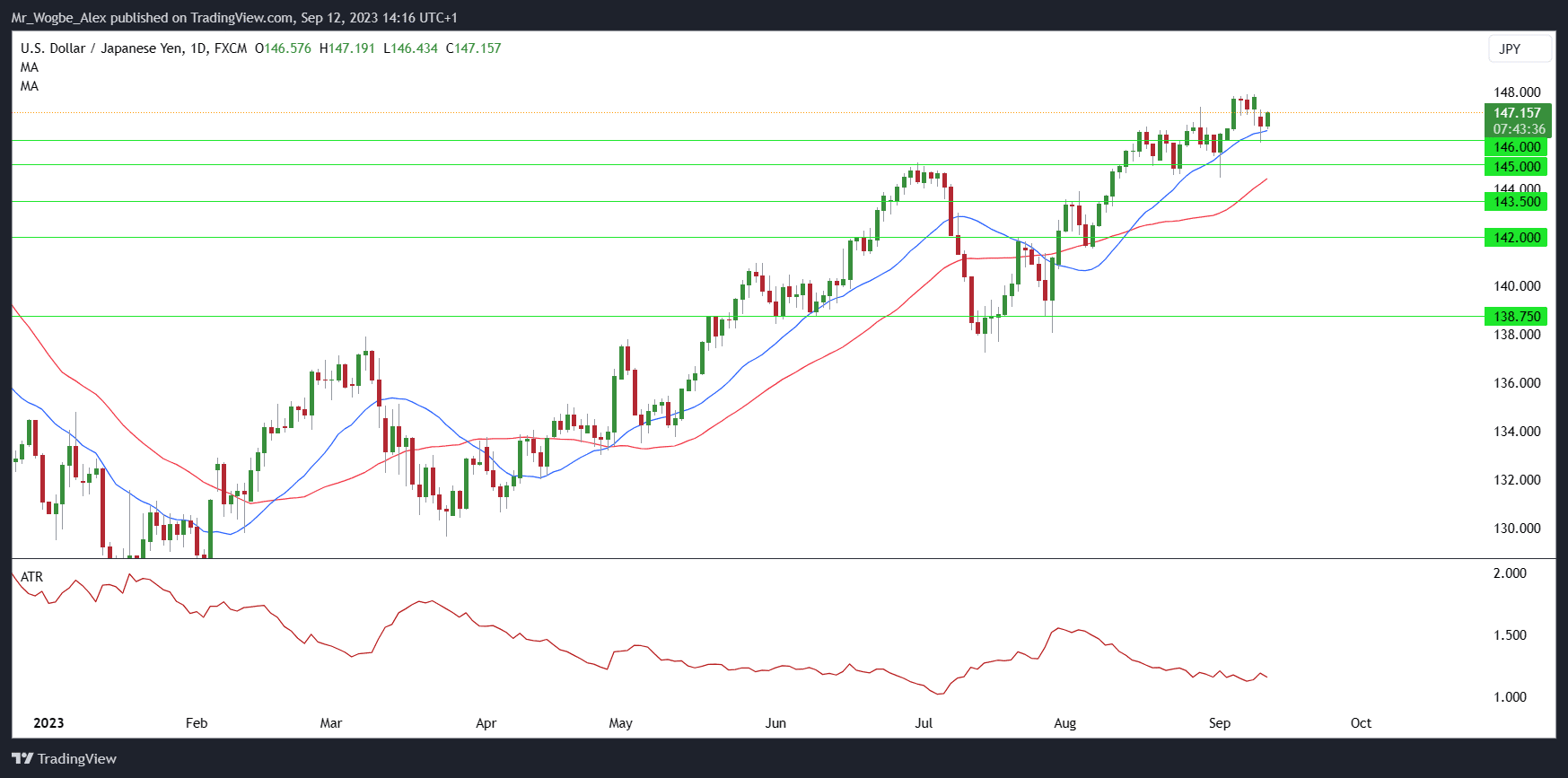 USD/JPY Dagligt diagram