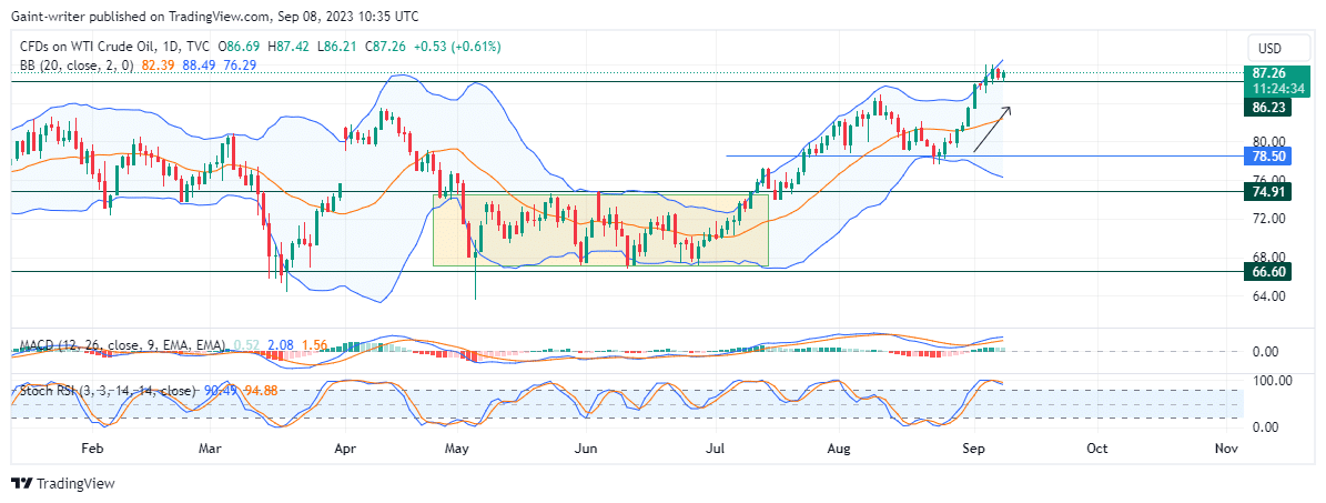 US Oil (WTI) Slows Down Above the 86.230 Market Level