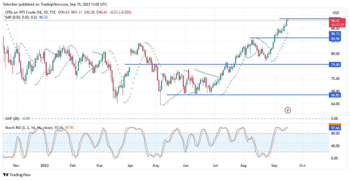 https://learn2.trade/us-oil-wti-slows-down-above-the-86-230-market-level