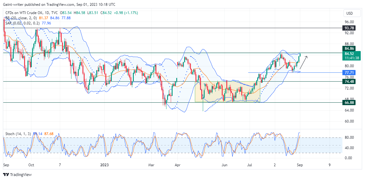 US Oil (WTI) Buyers Could Take a Breather